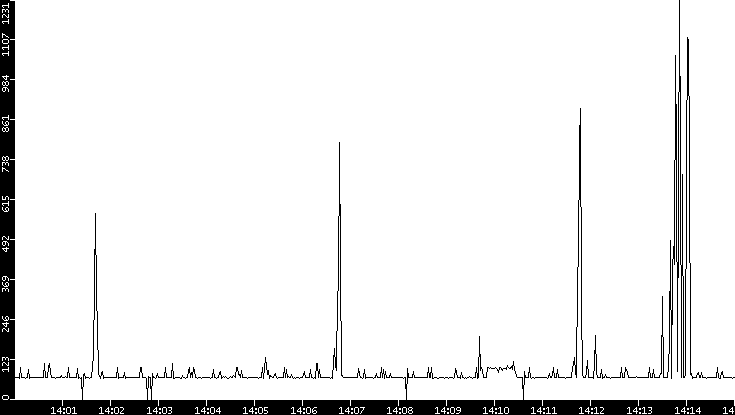 Average Packet Size vs. Time