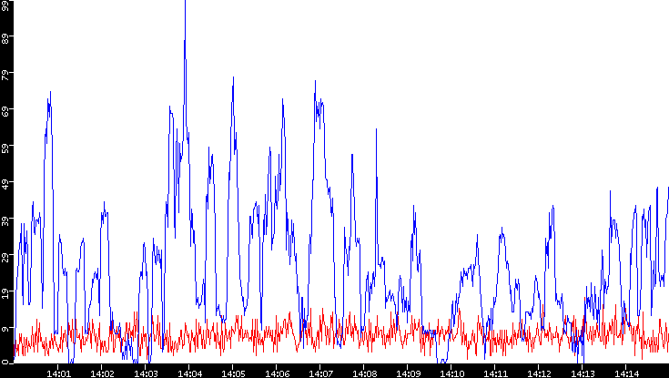Nb. of Packets vs. Time