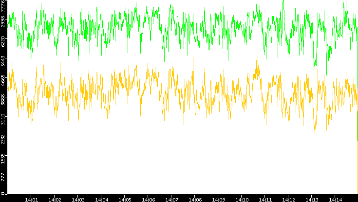 Entropy of Port vs. Time