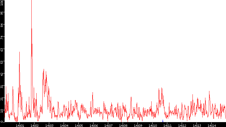 Nb. of Packets vs. Time