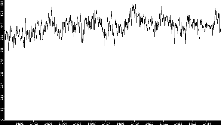 Average Packet Size vs. Time