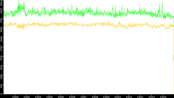 Entropy of Port vs. Time