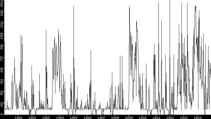 Average Packet Size vs. Time