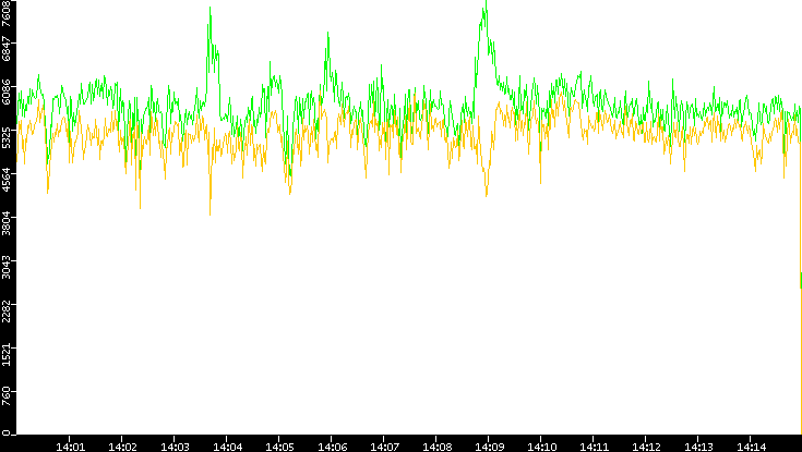 Entropy of Port vs. Time