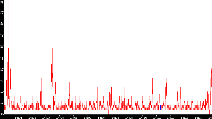 Nb. of Packets vs. Time