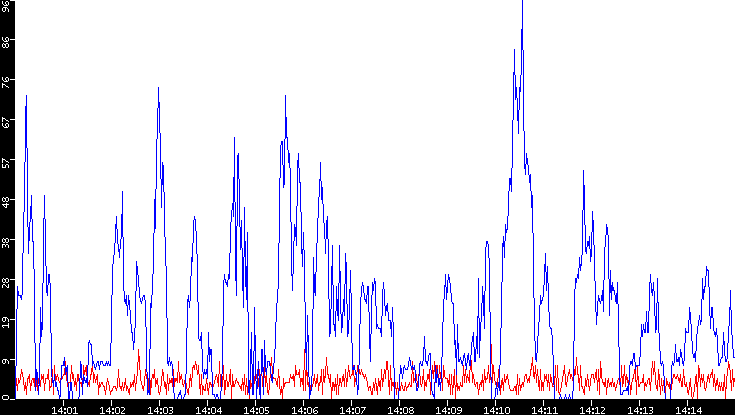 Nb. of Packets vs. Time