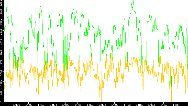 Entropy of Port vs. Time