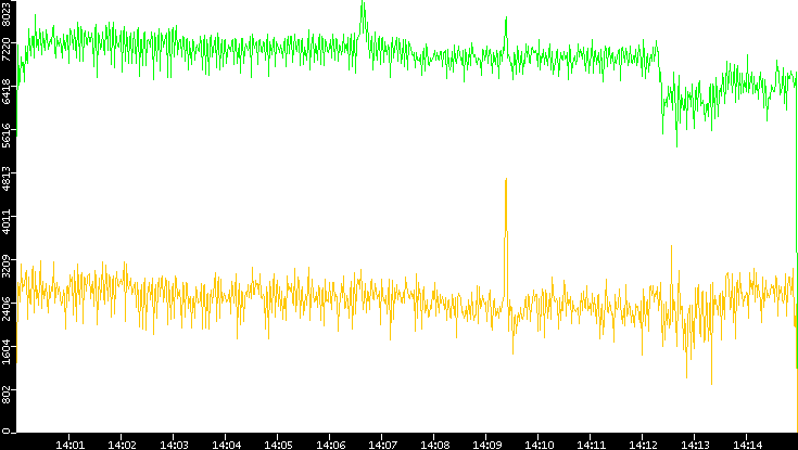 Entropy of Port vs. Time
