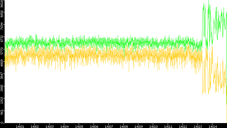 Entropy of Port vs. Time
