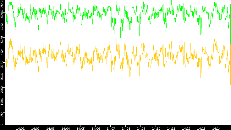 Entropy of Port vs. Time