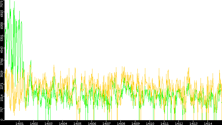 Entropy of Port vs. Time