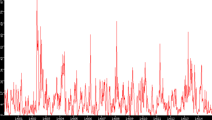 Nb. of Packets vs. Time