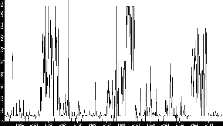 Average Packet Size vs. Time