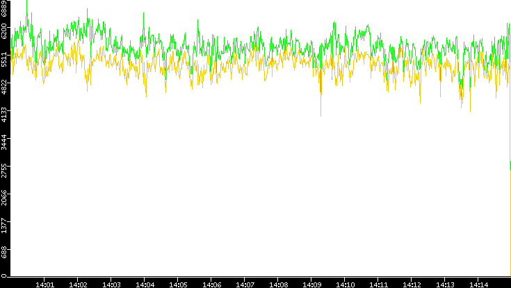 Entropy of Port vs. Time