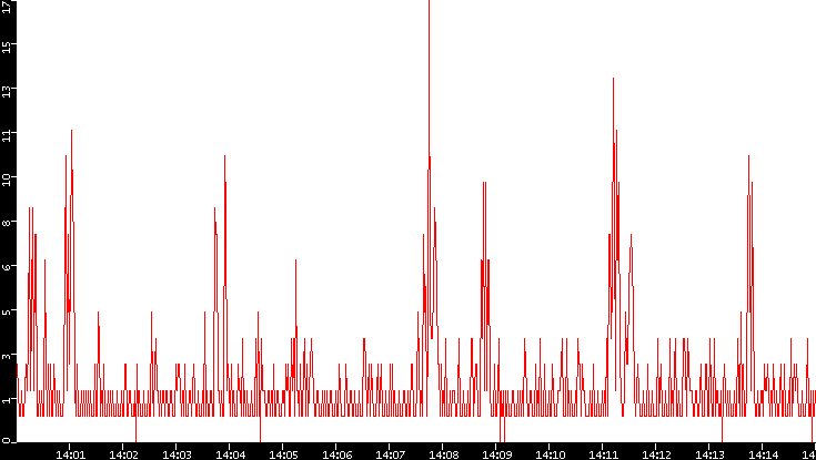Nb. of Packets vs. Time