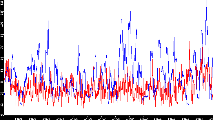 Nb. of Packets vs. Time