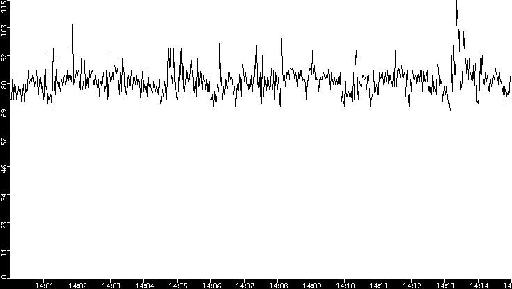 Average Packet Size vs. Time