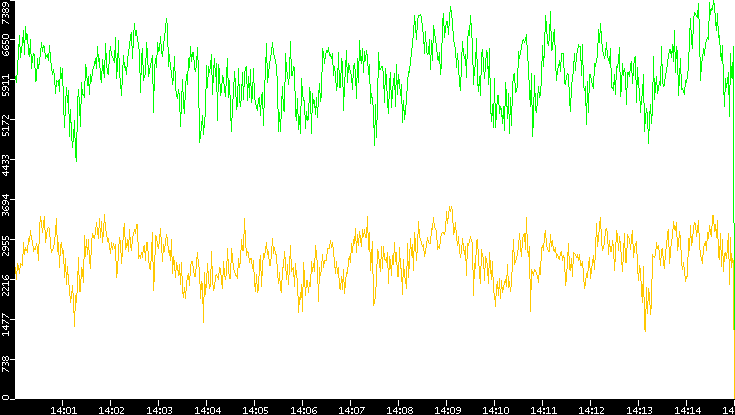 Entropy of Port vs. Time