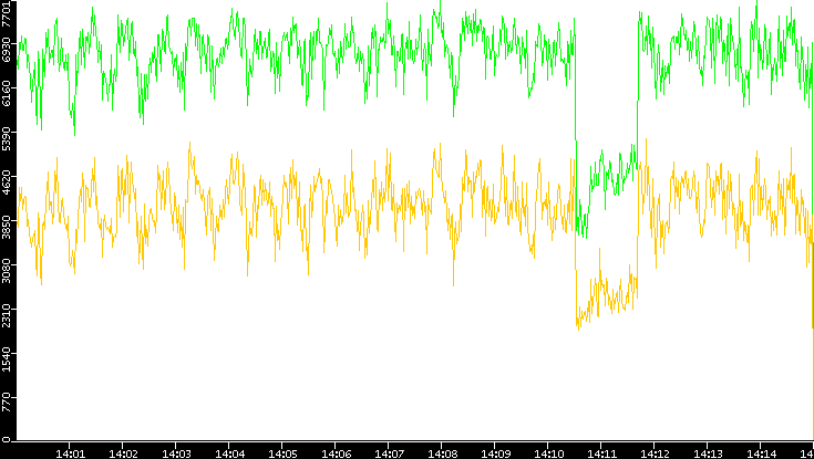 Entropy of Port vs. Time