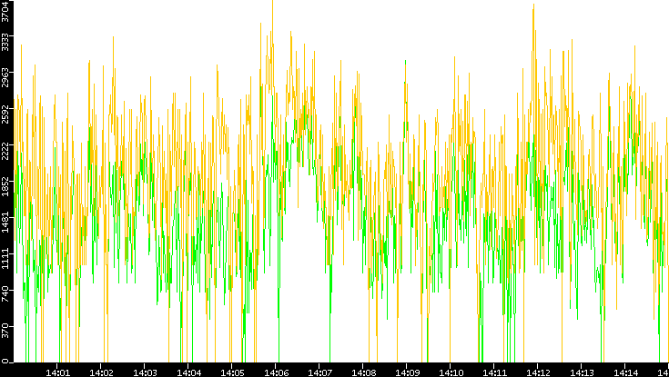 Entropy of Port vs. Time