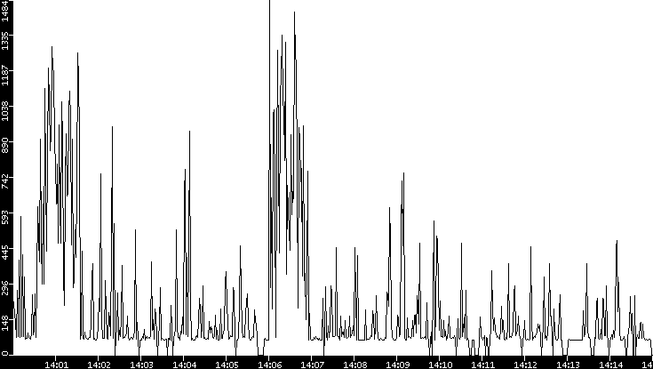 Average Packet Size vs. Time