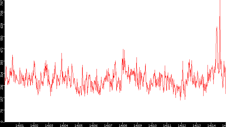 Nb. of Packets vs. Time