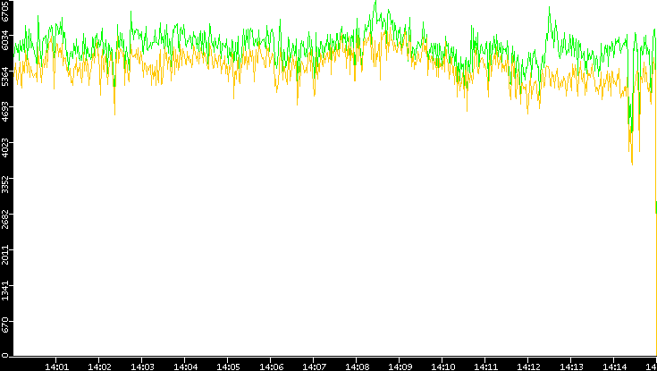 Entropy of Port vs. Time