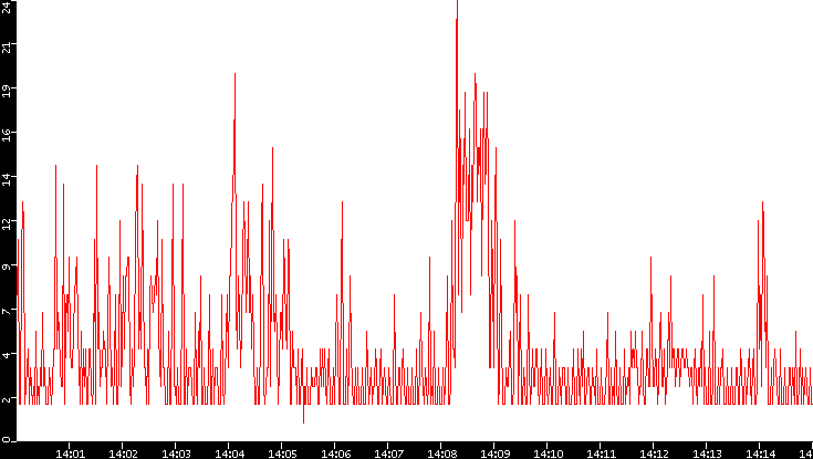 Nb. of Packets vs. Time