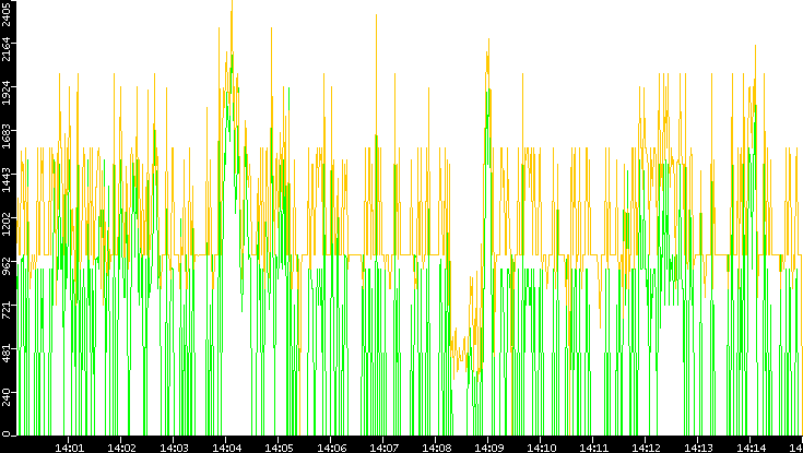 Entropy of Port vs. Time