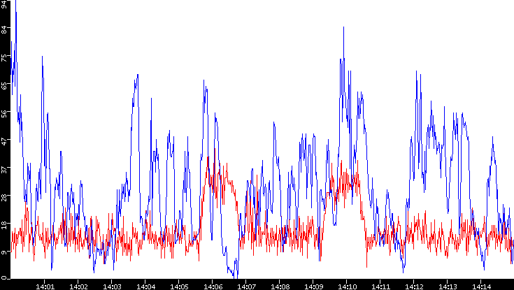 Nb. of Packets vs. Time