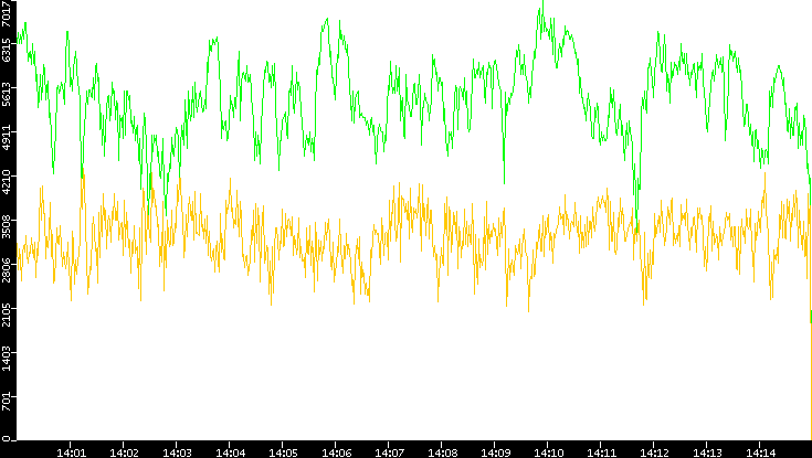 Entropy of Port vs. Time