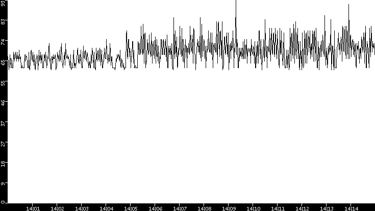 Average Packet Size vs. Time