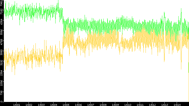 Entropy of Port vs. Time