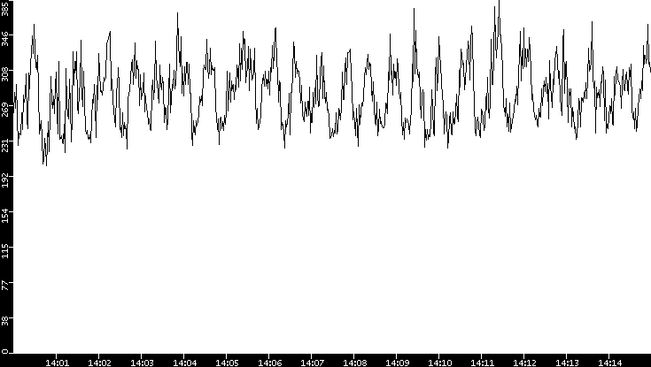 Average Packet Size vs. Time