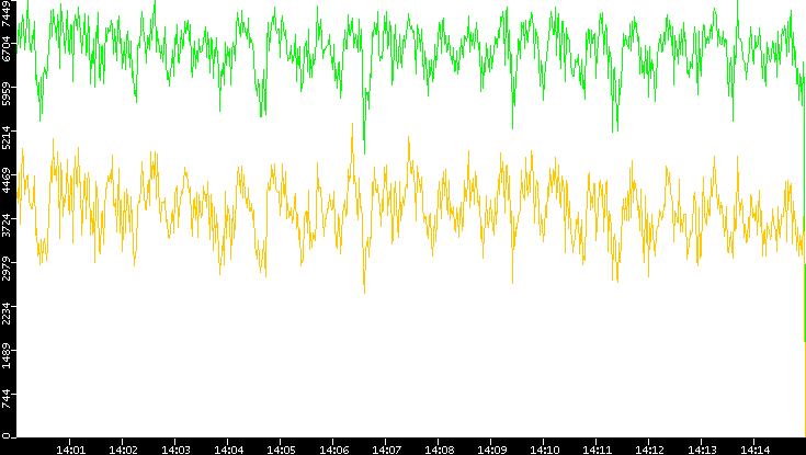 Entropy of Port vs. Time