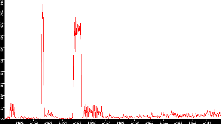Nb. of Packets vs. Time