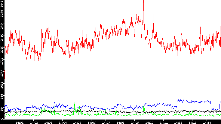 Nb. of Packets vs. Time