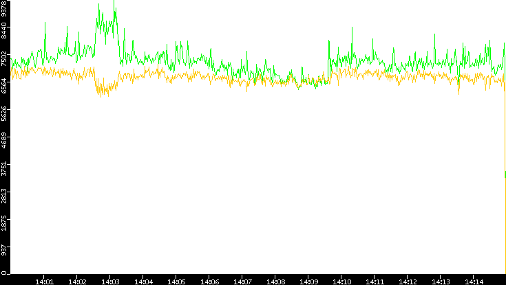 Entropy of Port vs. Time