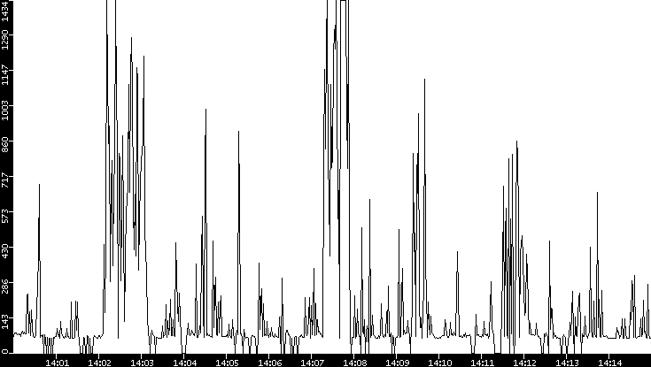 Average Packet Size vs. Time