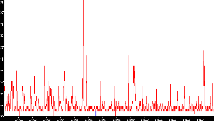 Nb. of Packets vs. Time