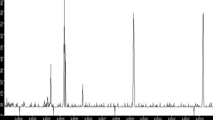 Average Packet Size vs. Time