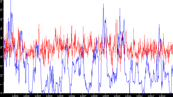 Nb. of Packets vs. Time