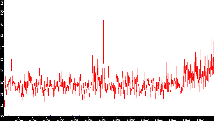 Nb. of Packets vs. Time