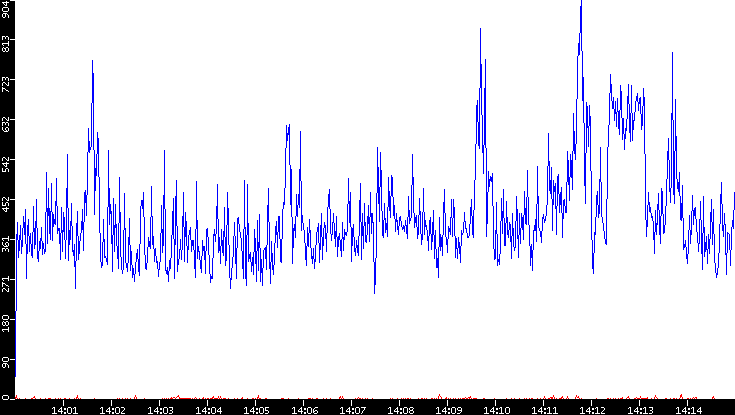 Nb. of Packets vs. Time
