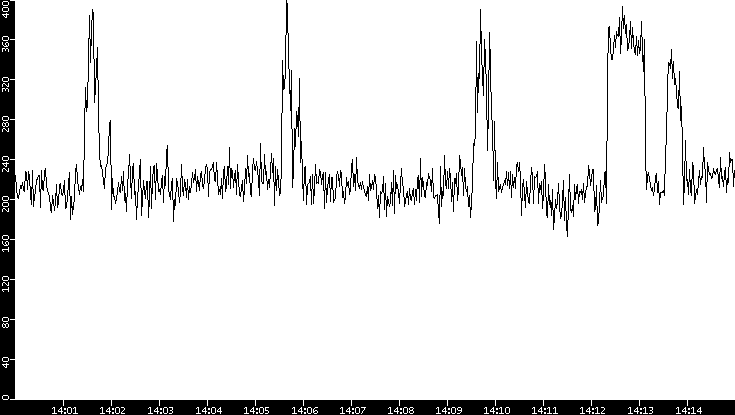 Average Packet Size vs. Time
