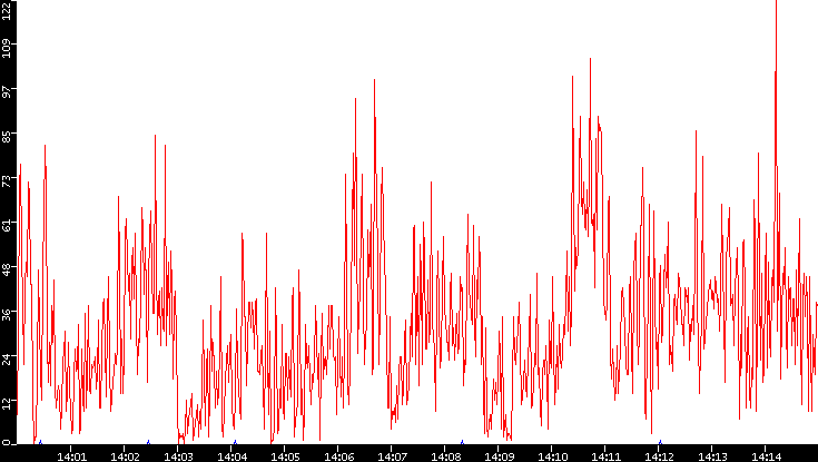 Nb. of Packets vs. Time