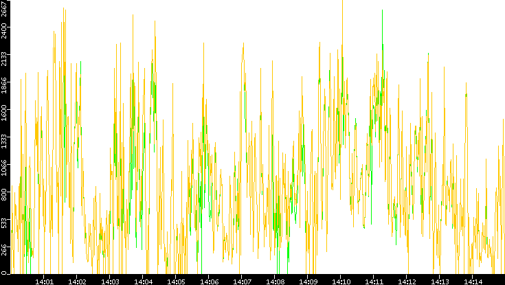 Entropy of Port vs. Time