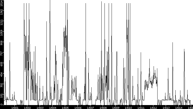 Average Packet Size vs. Time