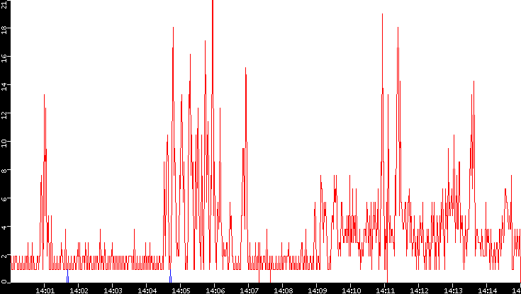 Nb. of Packets vs. Time