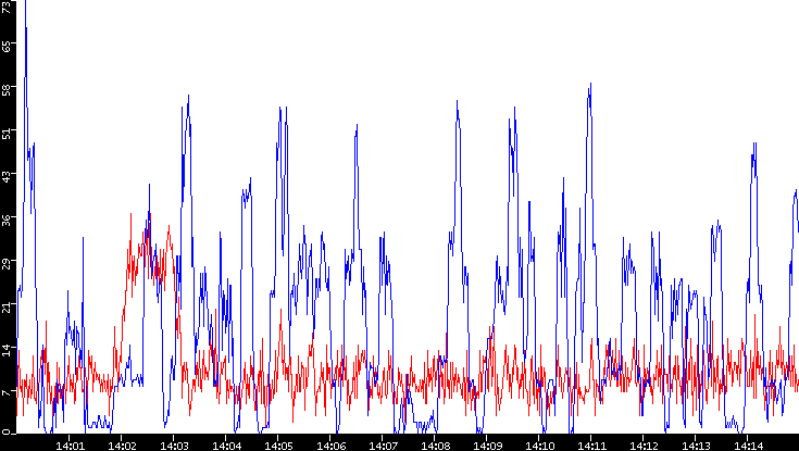 Nb. of Packets vs. Time